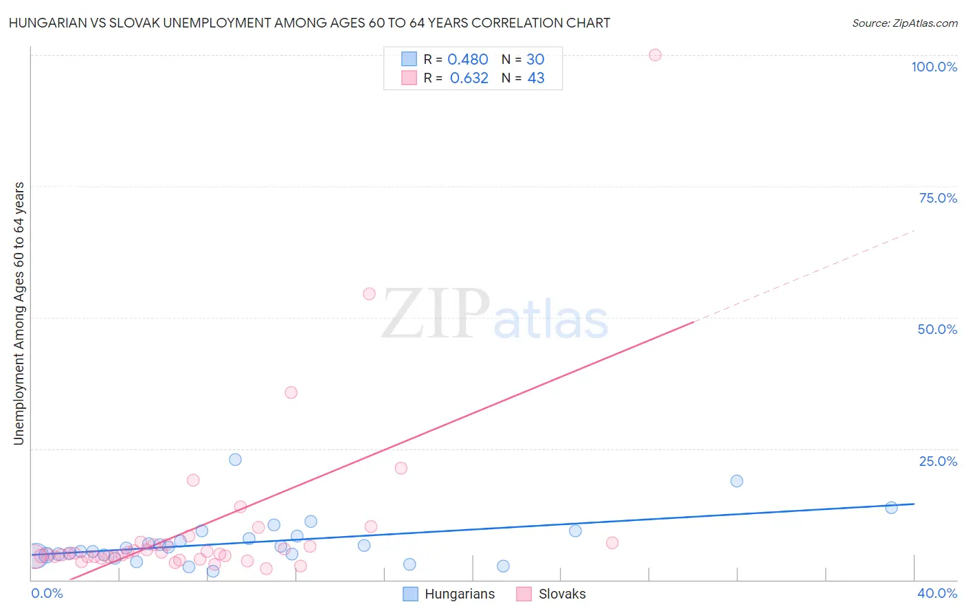 Hungarian vs Slovak Unemployment Among Ages 60 to 64 years