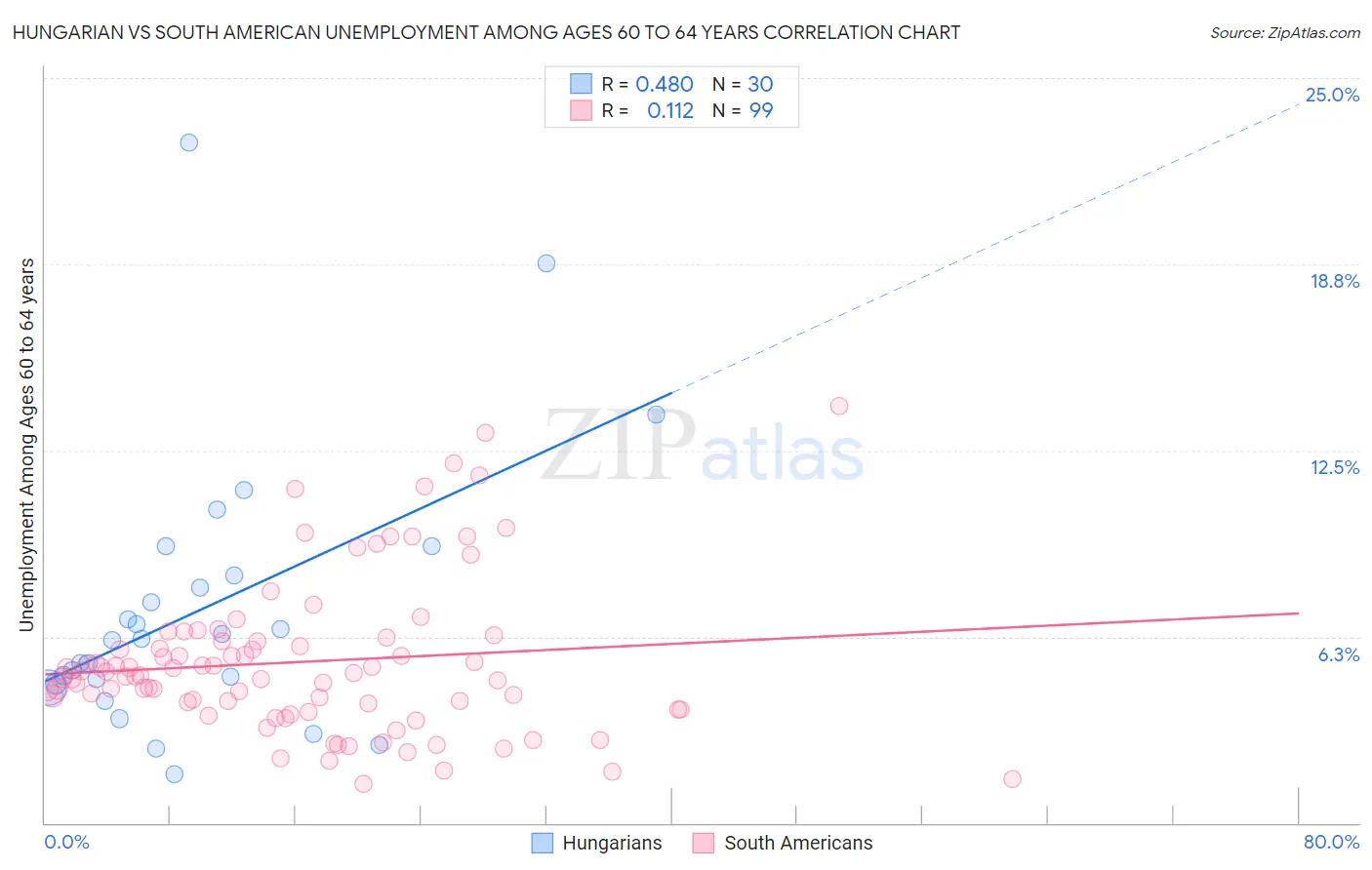 Hungarian vs South American Unemployment Among Ages 60 to 64 years