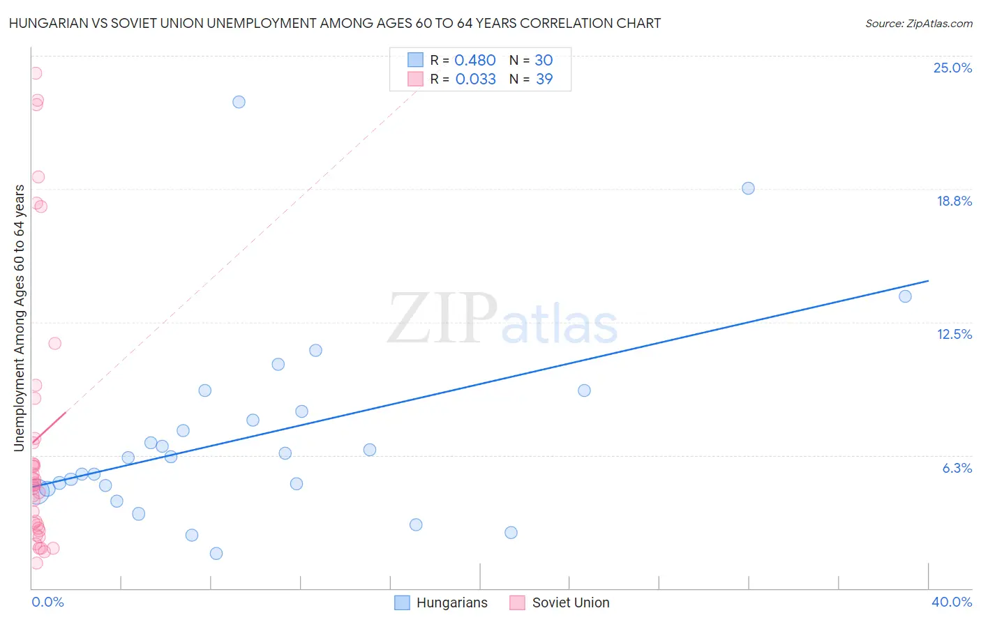 Hungarian vs Soviet Union Unemployment Among Ages 60 to 64 years