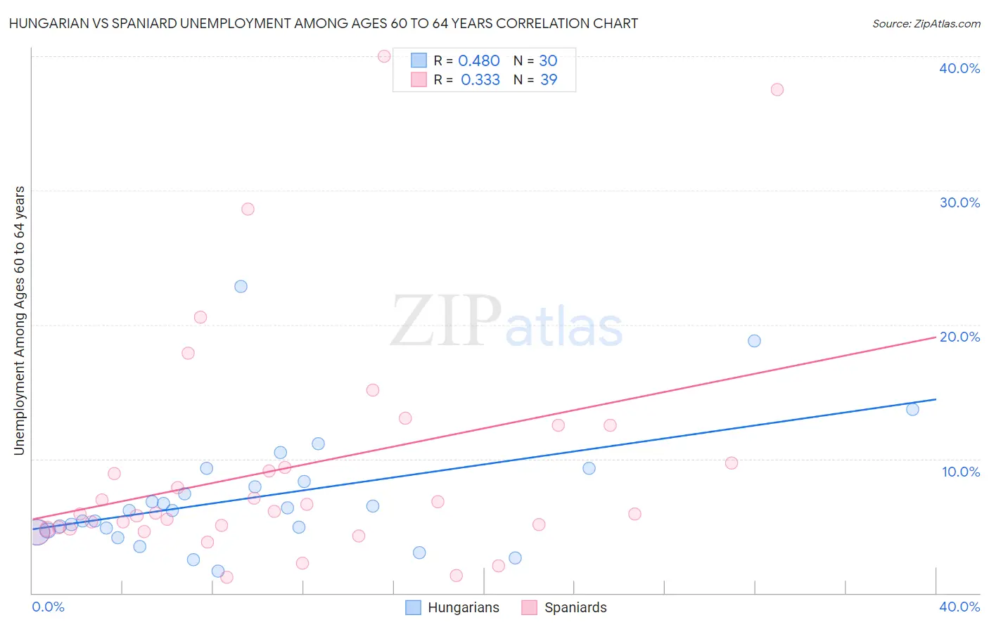 Hungarian vs Spaniard Unemployment Among Ages 60 to 64 years