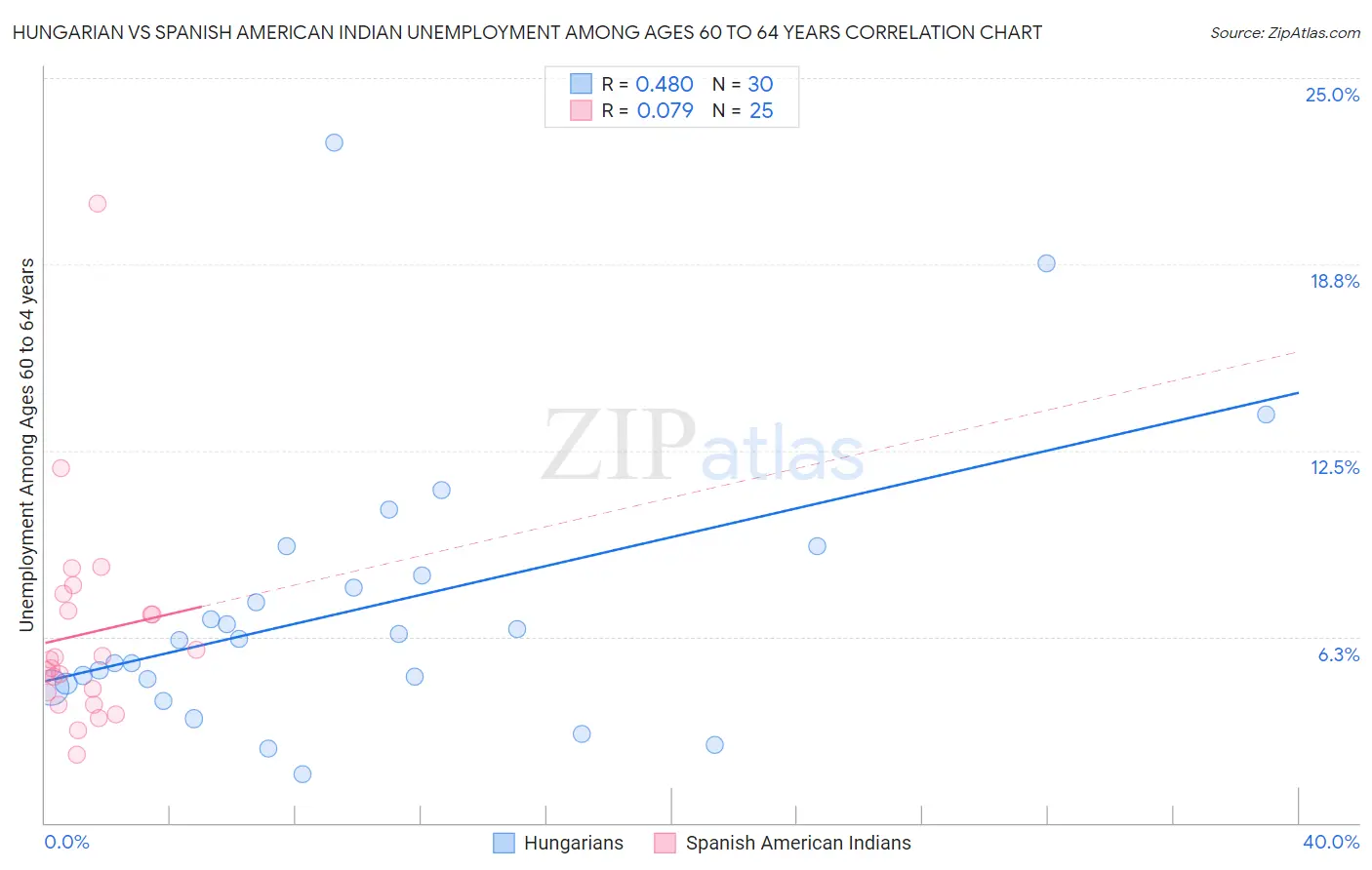 Hungarian vs Spanish American Indian Unemployment Among Ages 60 to 64 years