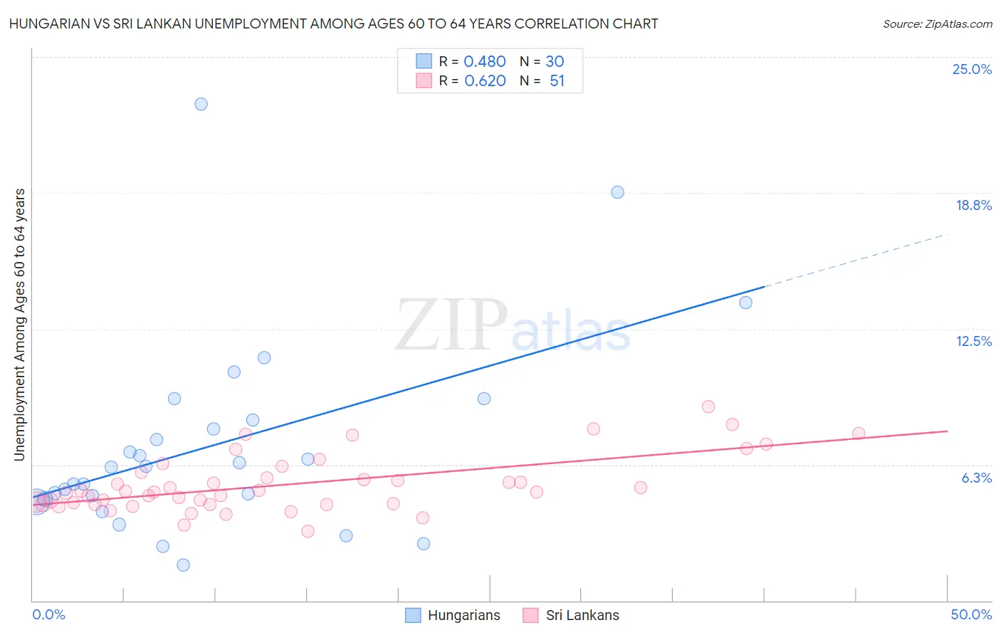 Hungarian vs Sri Lankan Unemployment Among Ages 60 to 64 years