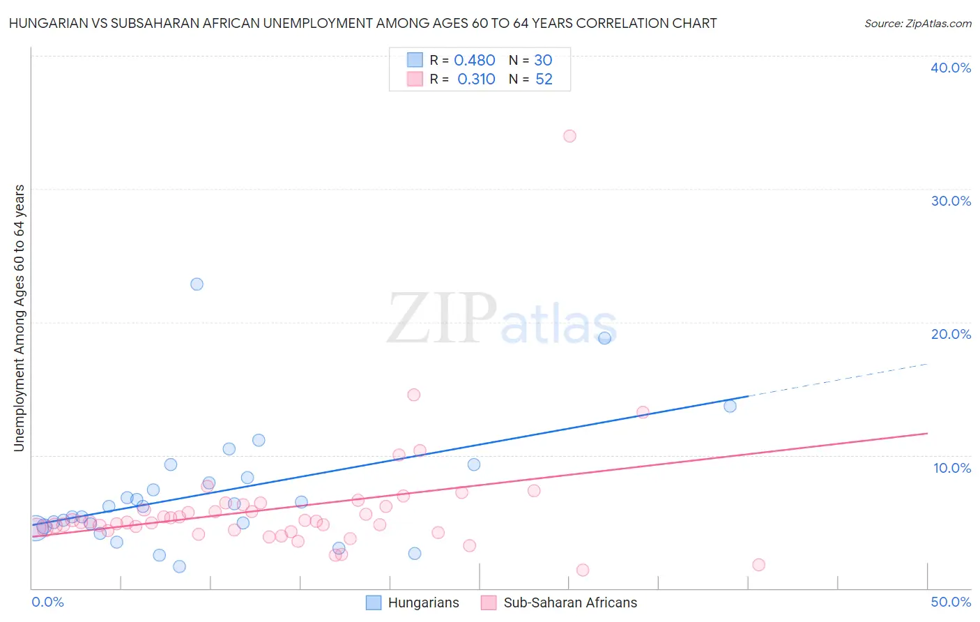 Hungarian vs Subsaharan African Unemployment Among Ages 60 to 64 years