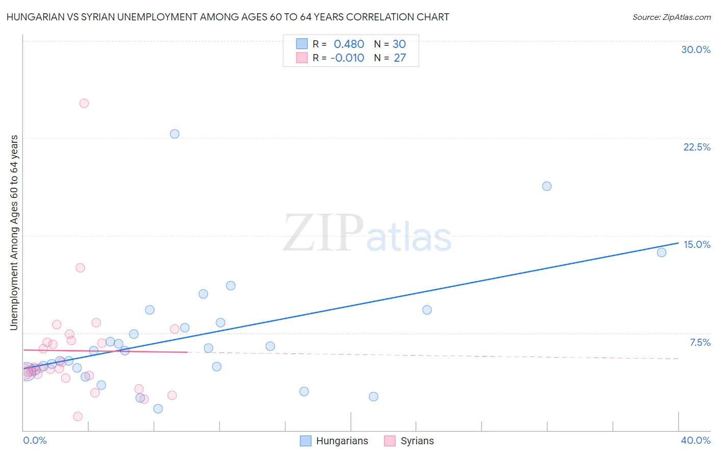 Hungarian vs Syrian Unemployment Among Ages 60 to 64 years