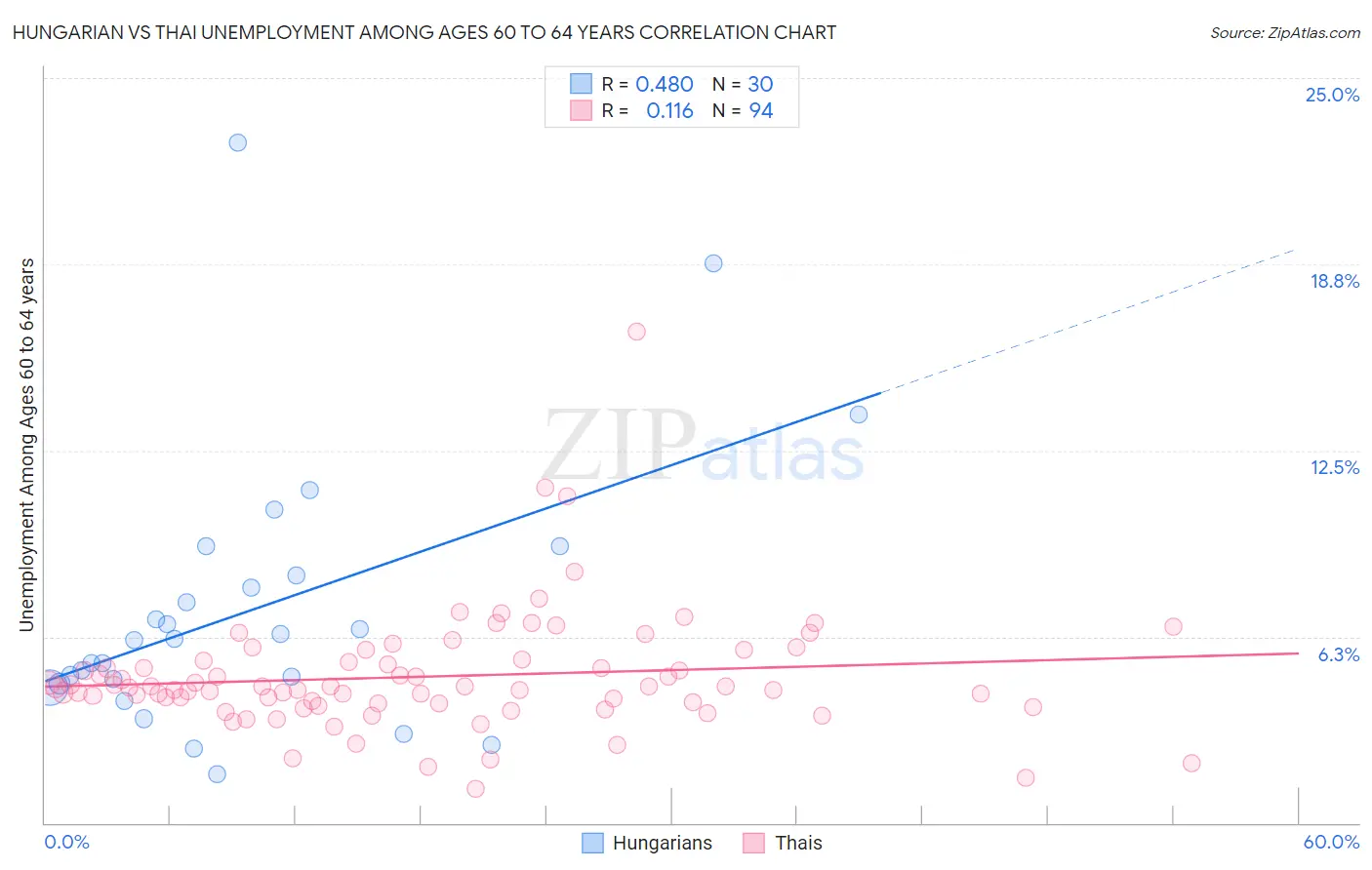 Hungarian vs Thai Unemployment Among Ages 60 to 64 years