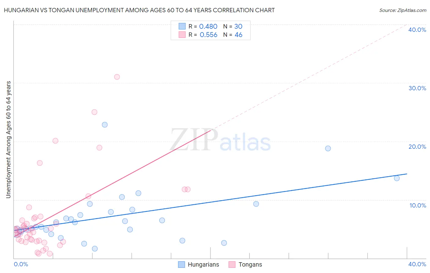 Hungarian vs Tongan Unemployment Among Ages 60 to 64 years