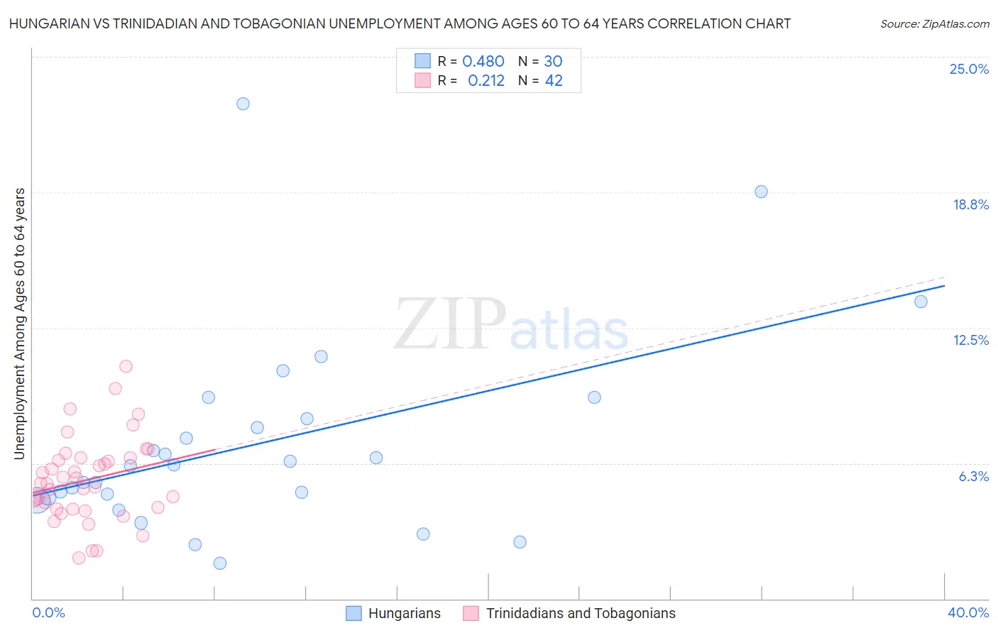 Hungarian vs Trinidadian and Tobagonian Unemployment Among Ages 60 to 64 years