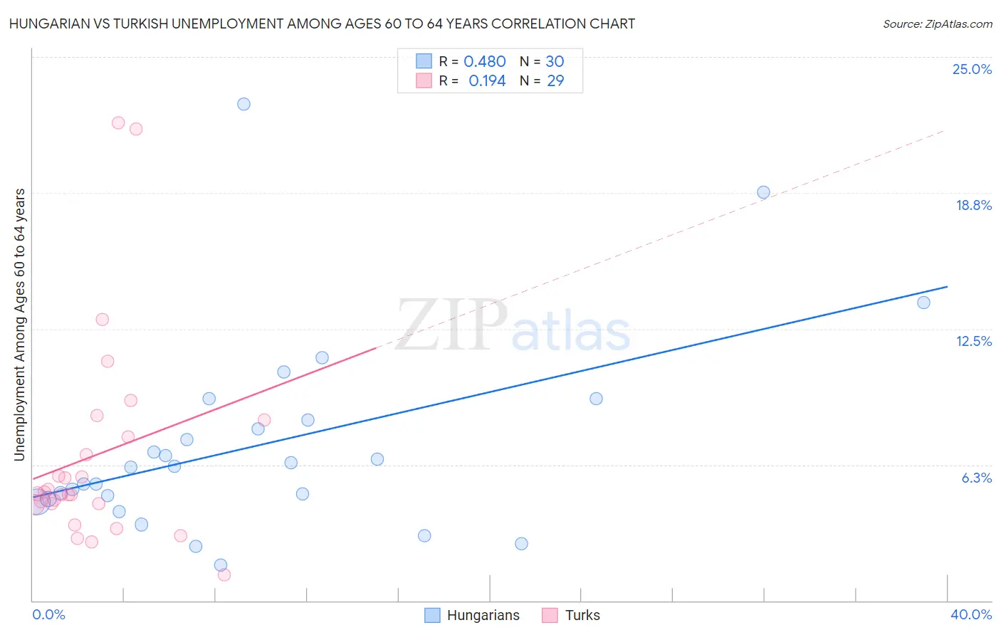 Hungarian vs Turkish Unemployment Among Ages 60 to 64 years