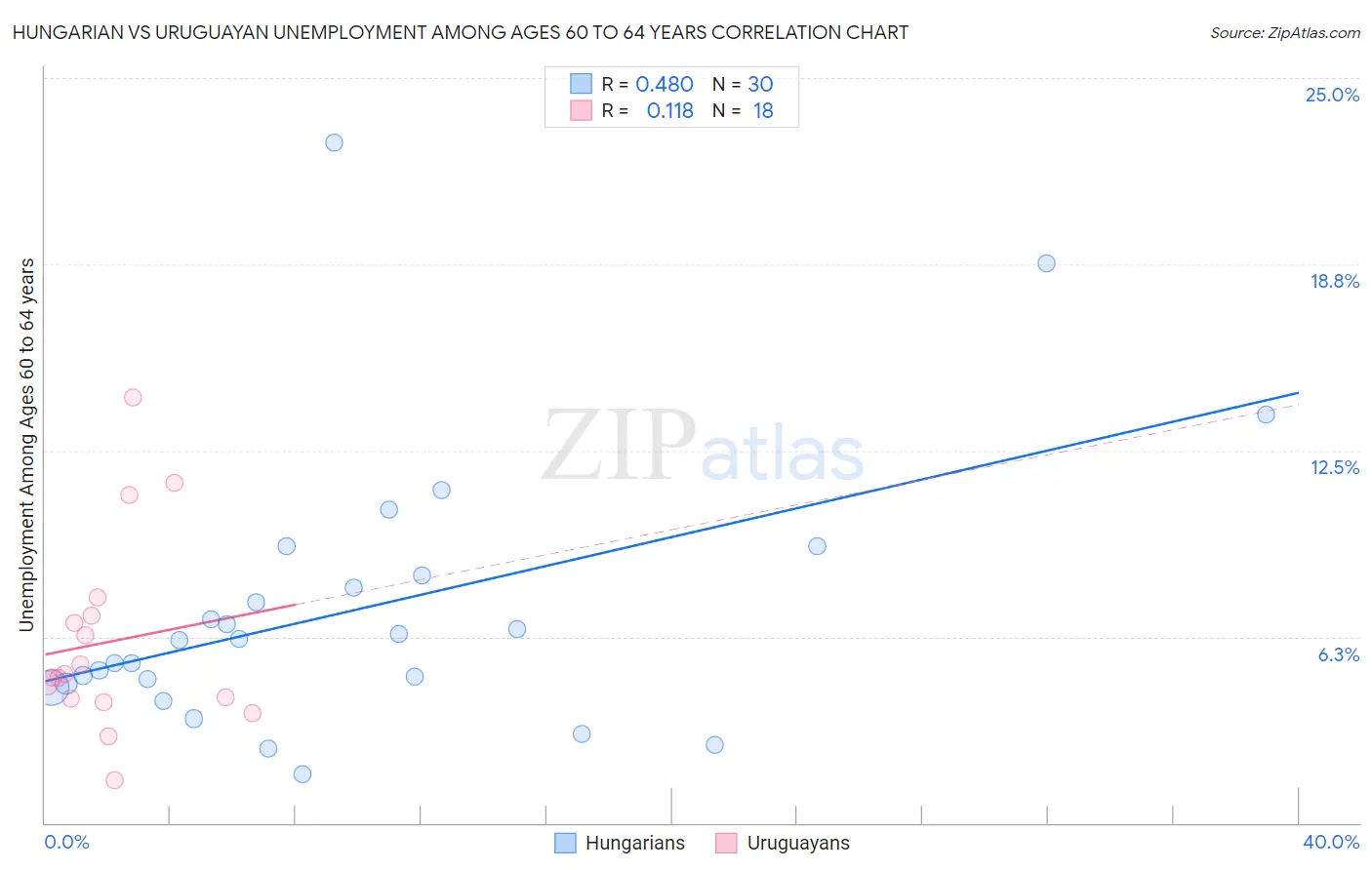 Hungarian vs Uruguayan Unemployment Among Ages 60 to 64 years