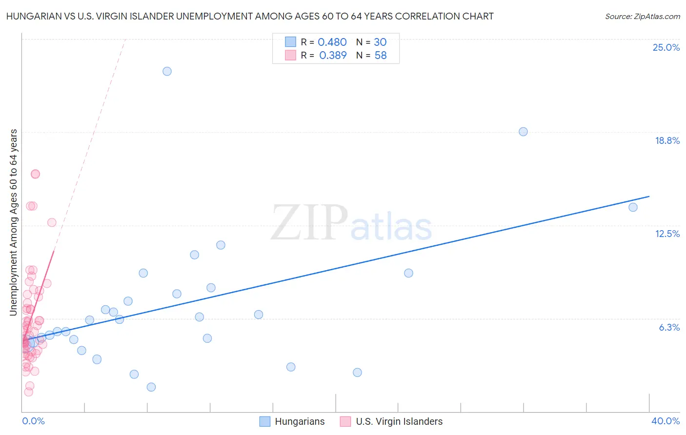 Hungarian vs U.S. Virgin Islander Unemployment Among Ages 60 to 64 years