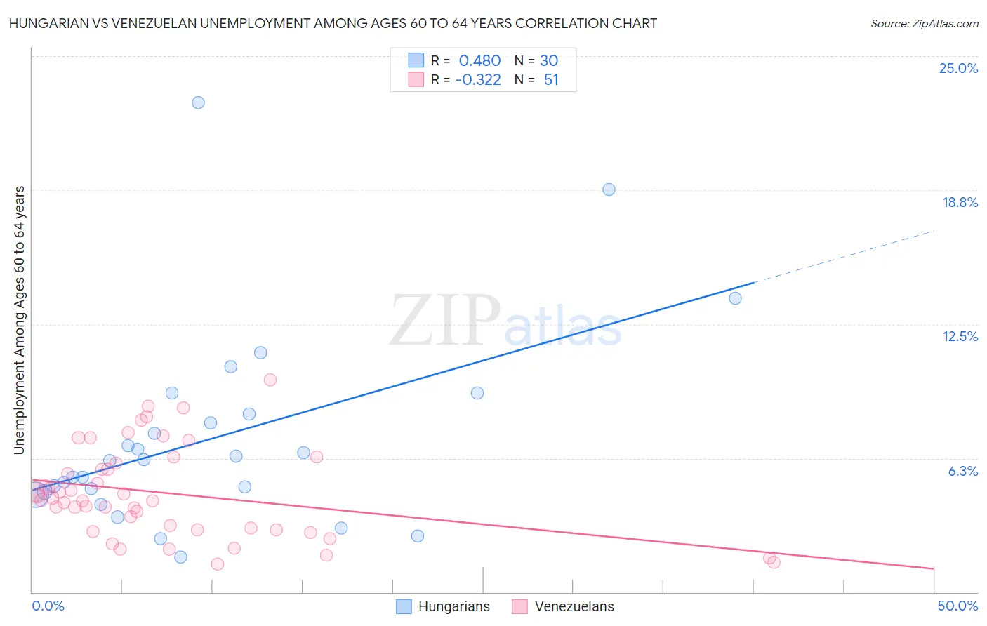 Hungarian vs Venezuelan Unemployment Among Ages 60 to 64 years