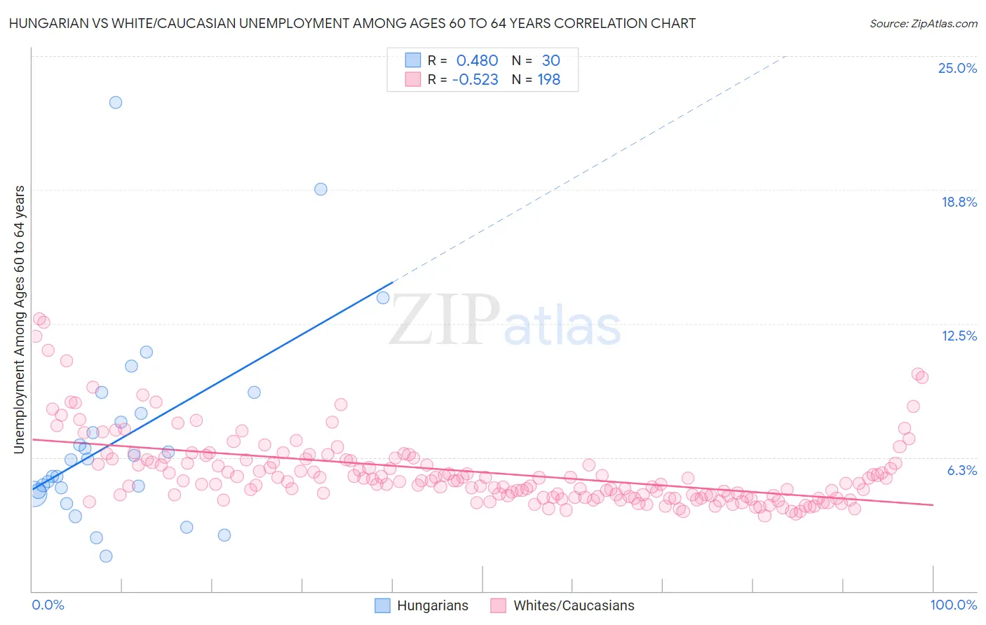 Hungarian vs White/Caucasian Unemployment Among Ages 60 to 64 years