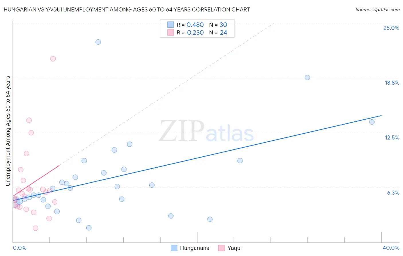 Hungarian vs Yaqui Unemployment Among Ages 60 to 64 years