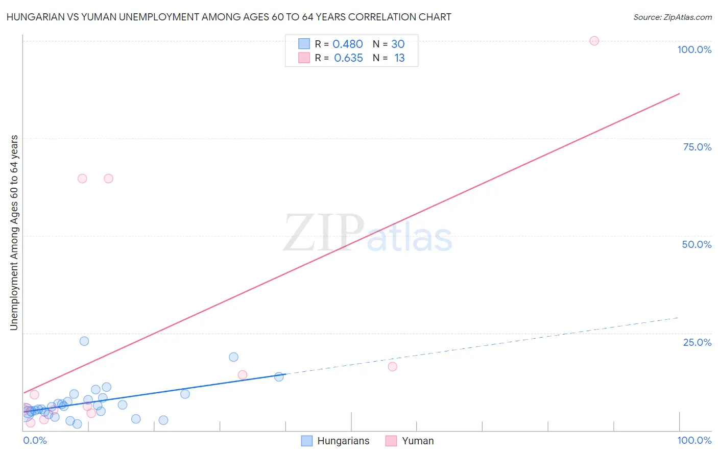 Hungarian vs Yuman Unemployment Among Ages 60 to 64 years