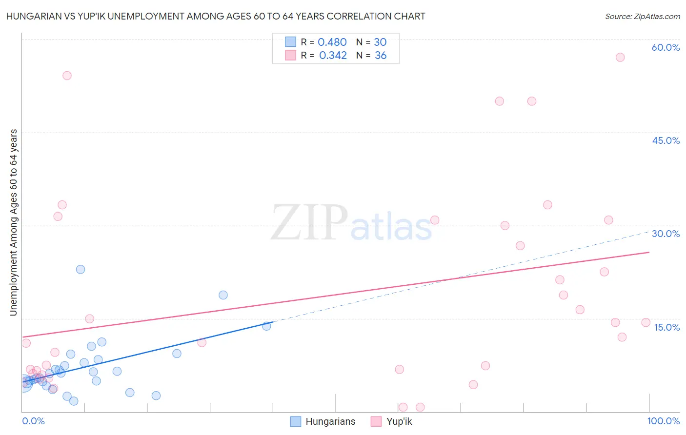 Hungarian vs Yup'ik Unemployment Among Ages 60 to 64 years