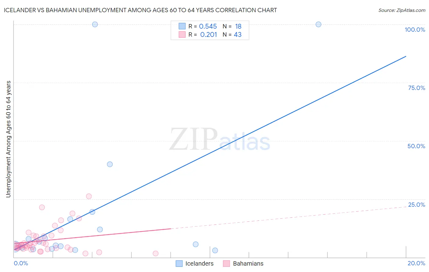 Icelander vs Bahamian Unemployment Among Ages 60 to 64 years