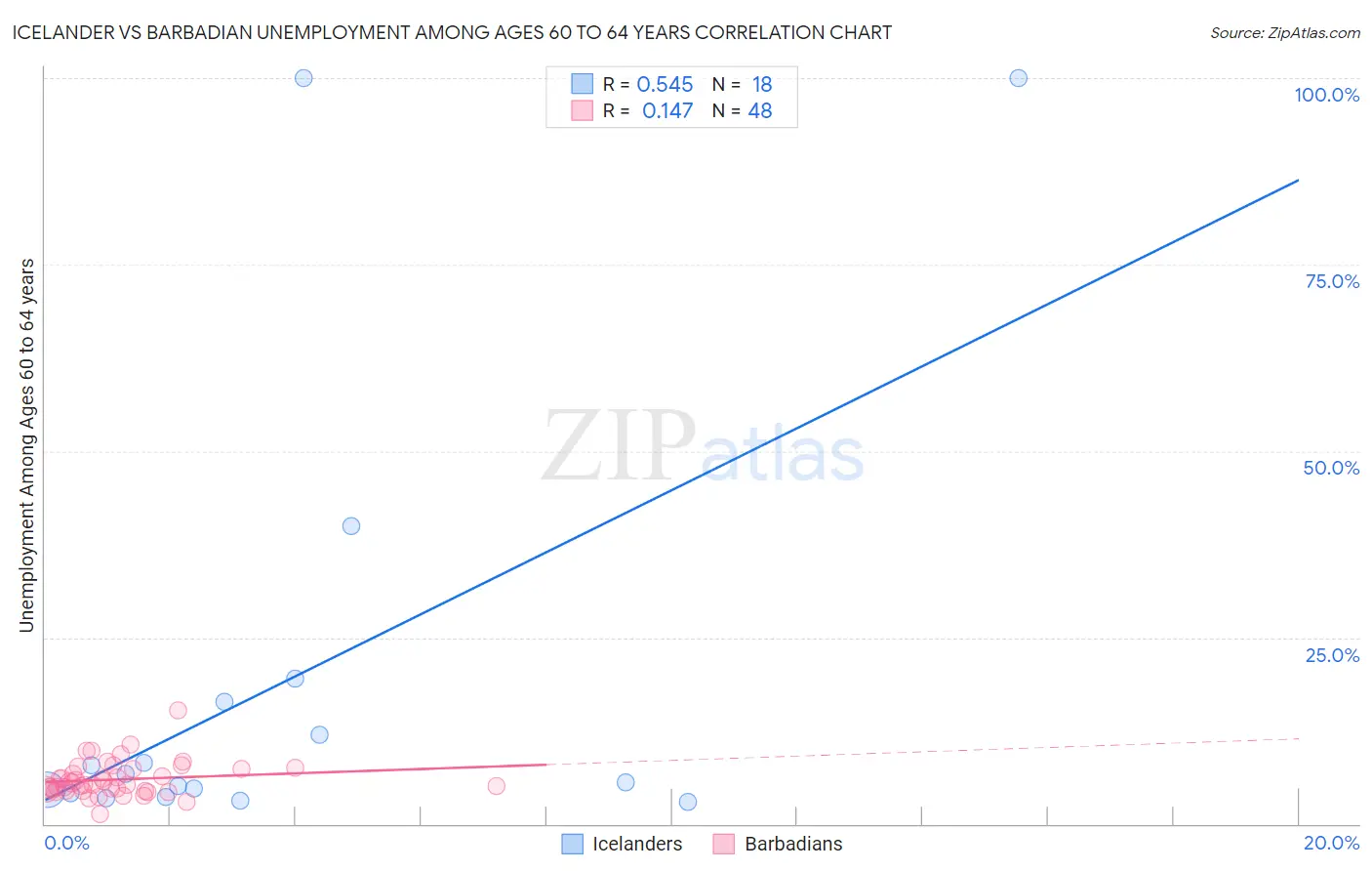 Icelander vs Barbadian Unemployment Among Ages 60 to 64 years