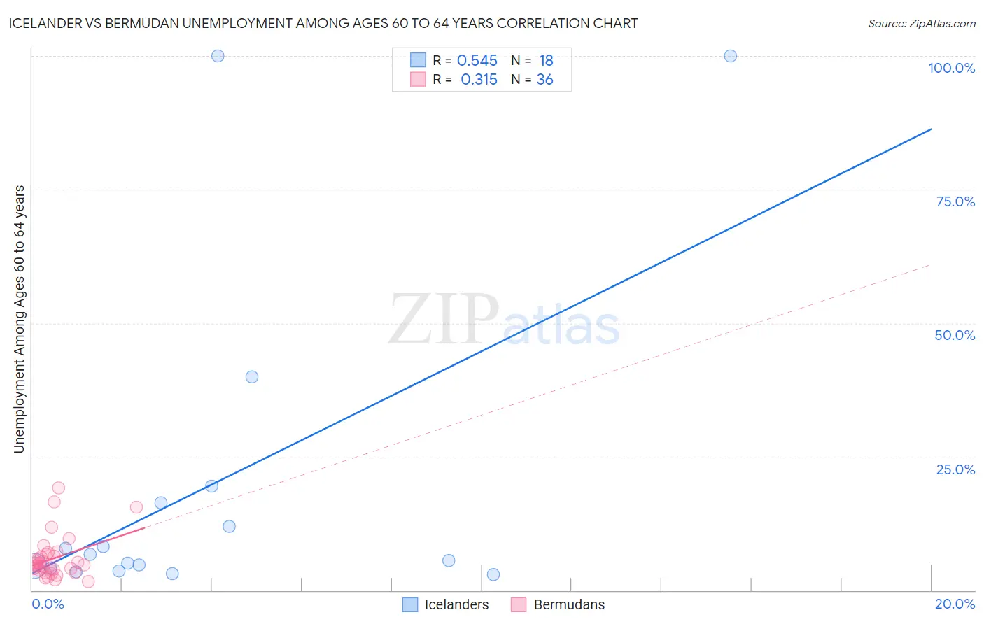 Icelander vs Bermudan Unemployment Among Ages 60 to 64 years
