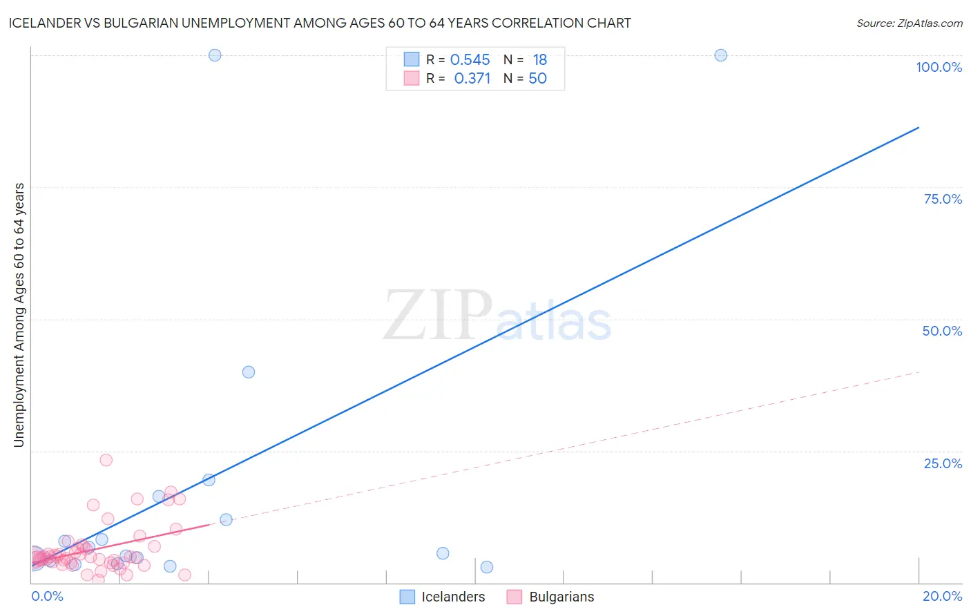 Icelander vs Bulgarian Unemployment Among Ages 60 to 64 years