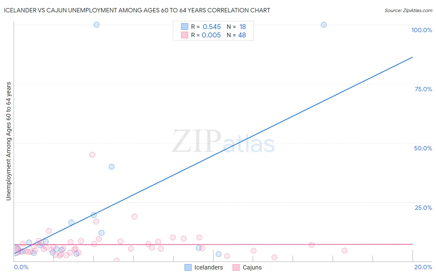 Icelander vs Cajun Unemployment Among Ages 60 to 64 years