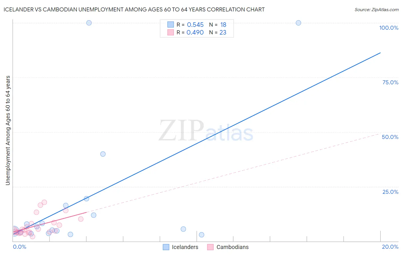 Icelander vs Cambodian Unemployment Among Ages 60 to 64 years