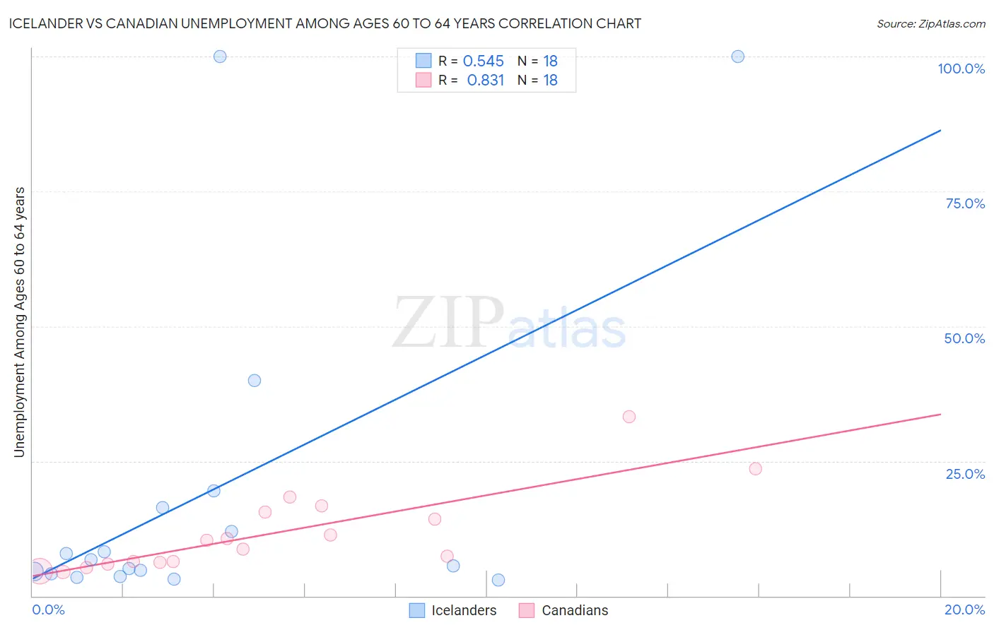 Icelander vs Canadian Unemployment Among Ages 60 to 64 years