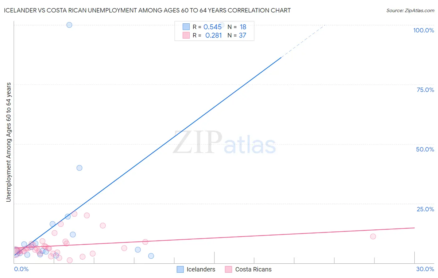 Icelander vs Costa Rican Unemployment Among Ages 60 to 64 years