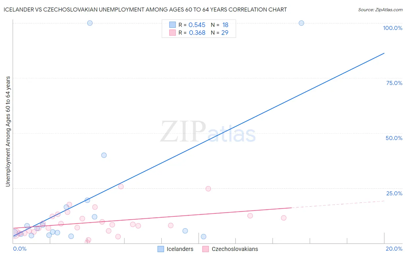 Icelander vs Czechoslovakian Unemployment Among Ages 60 to 64 years