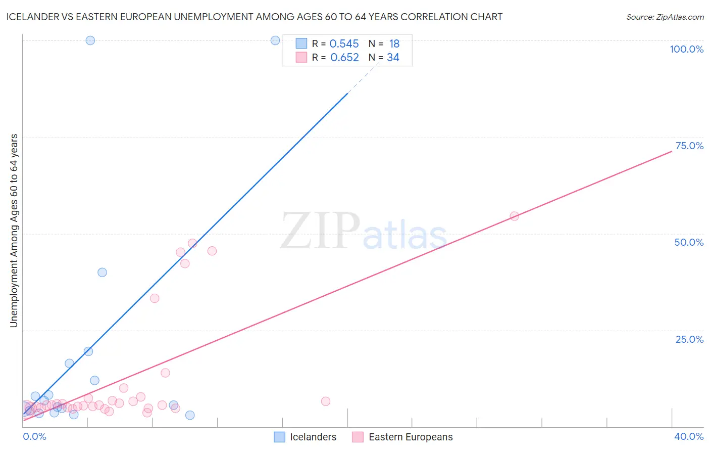 Icelander vs Eastern European Unemployment Among Ages 60 to 64 years