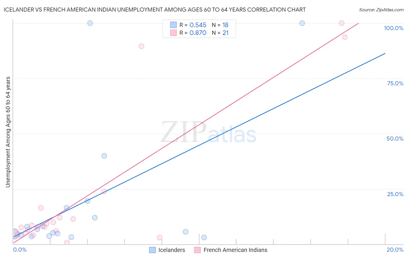 Icelander vs French American Indian Unemployment Among Ages 60 to 64 years