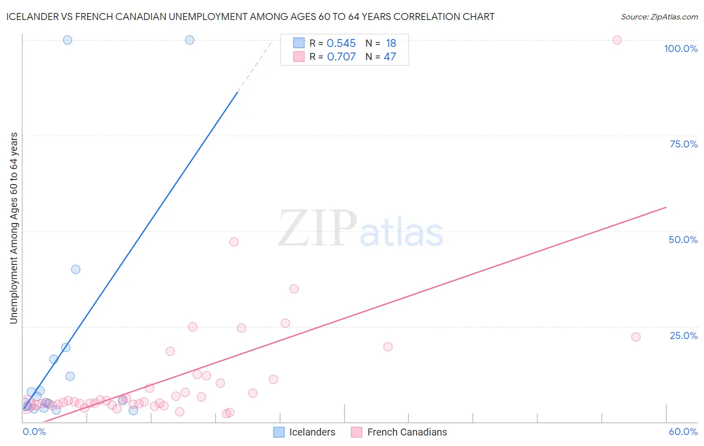 Icelander vs French Canadian Unemployment Among Ages 60 to 64 years