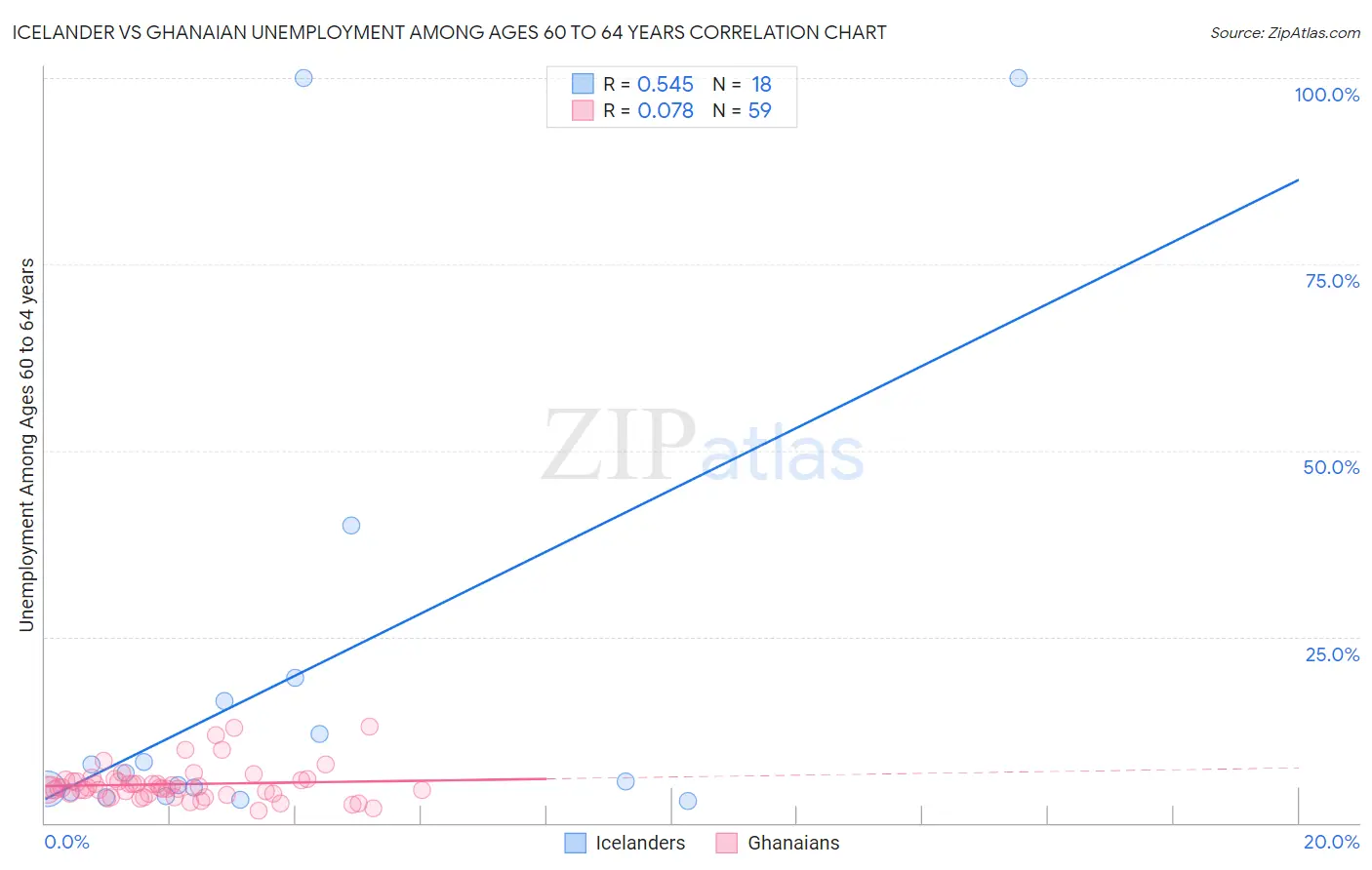 Icelander vs Ghanaian Unemployment Among Ages 60 to 64 years