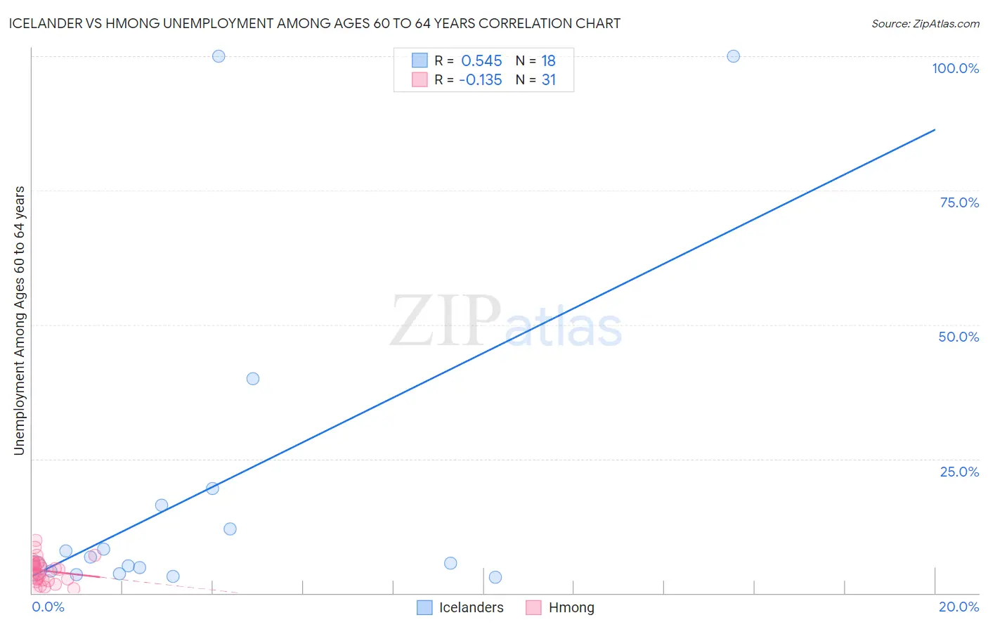 Icelander vs Hmong Unemployment Among Ages 60 to 64 years