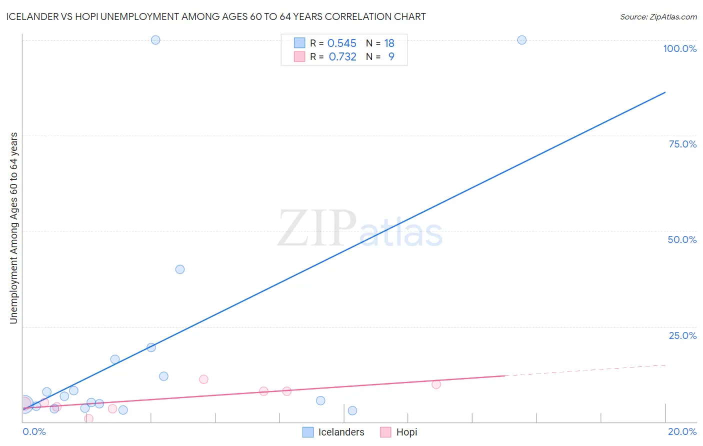 Icelander vs Hopi Unemployment Among Ages 60 to 64 years