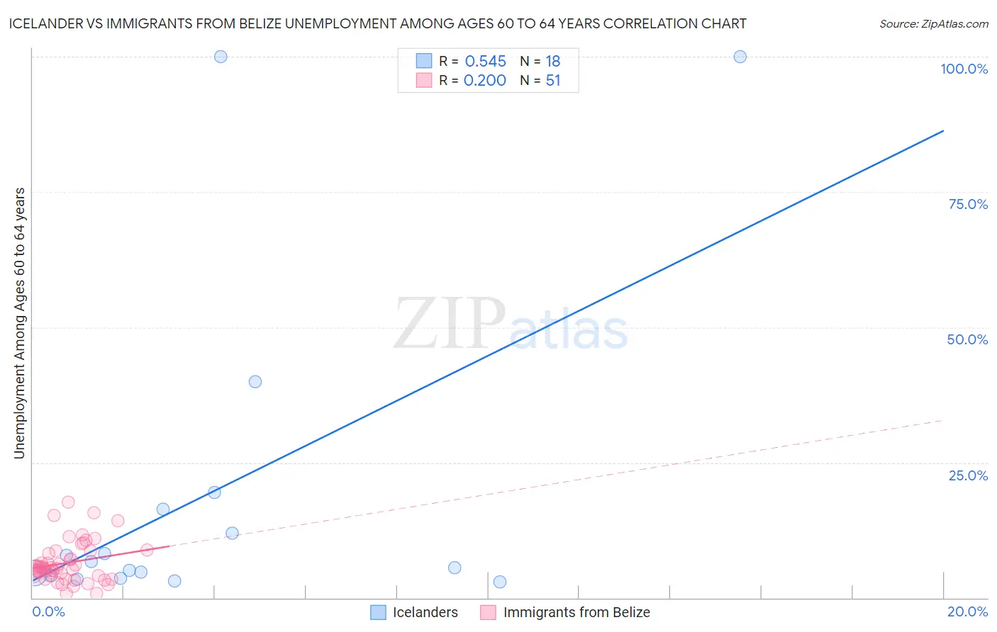 Icelander vs Immigrants from Belize Unemployment Among Ages 60 to 64 years