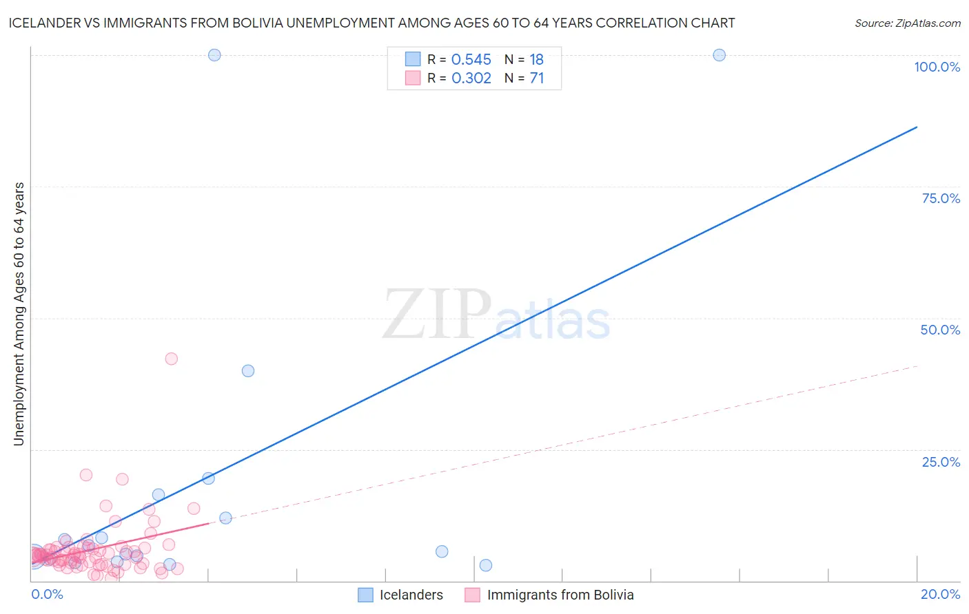 Icelander vs Immigrants from Bolivia Unemployment Among Ages 60 to 64 years