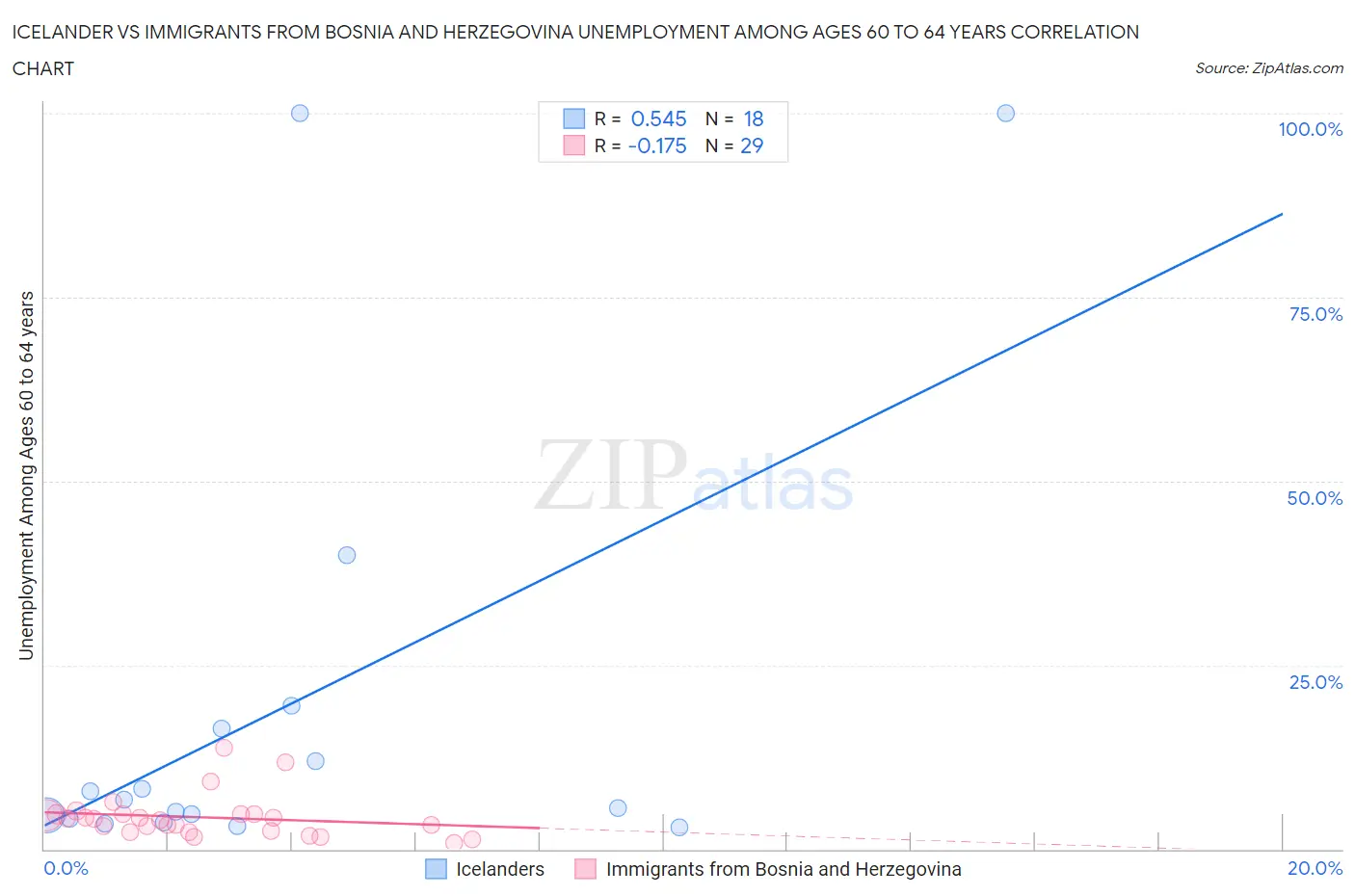 Icelander vs Immigrants from Bosnia and Herzegovina Unemployment Among Ages 60 to 64 years