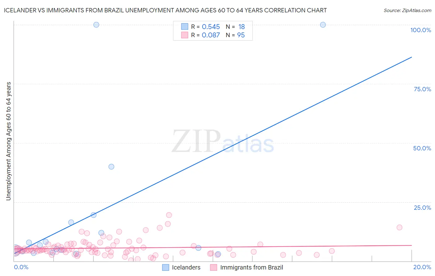 Icelander vs Immigrants from Brazil Unemployment Among Ages 60 to 64 years