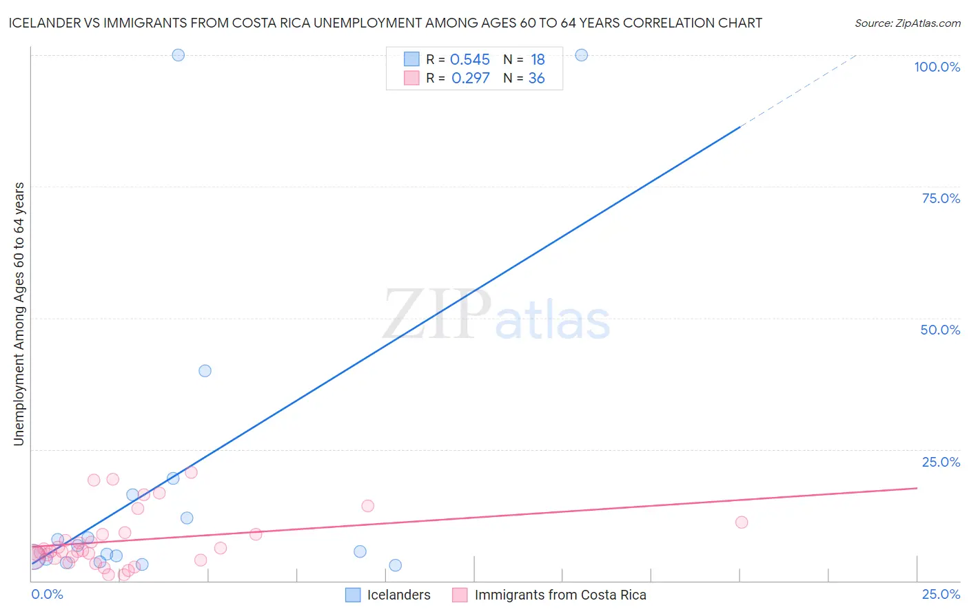 Icelander vs Immigrants from Costa Rica Unemployment Among Ages 60 to 64 years