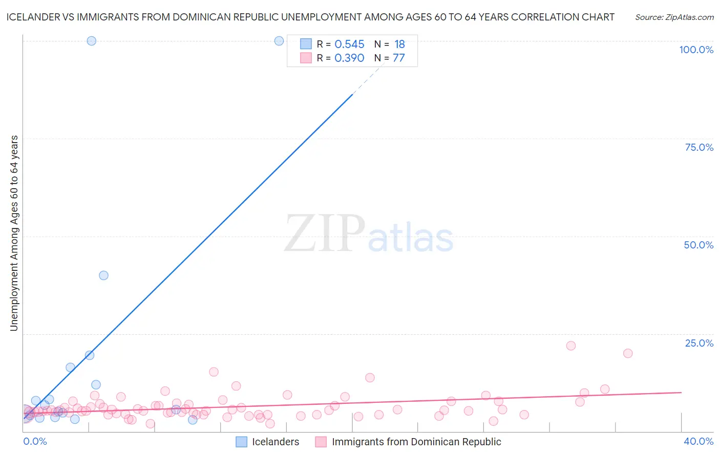Icelander vs Immigrants from Dominican Republic Unemployment Among Ages 60 to 64 years