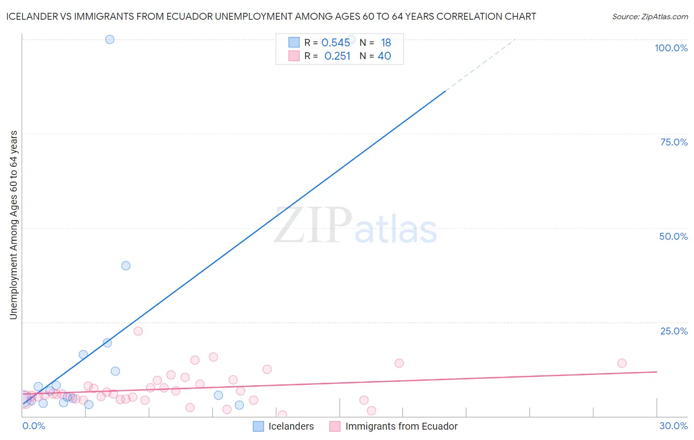 Icelander vs Immigrants from Ecuador Unemployment Among Ages 60 to 64 years