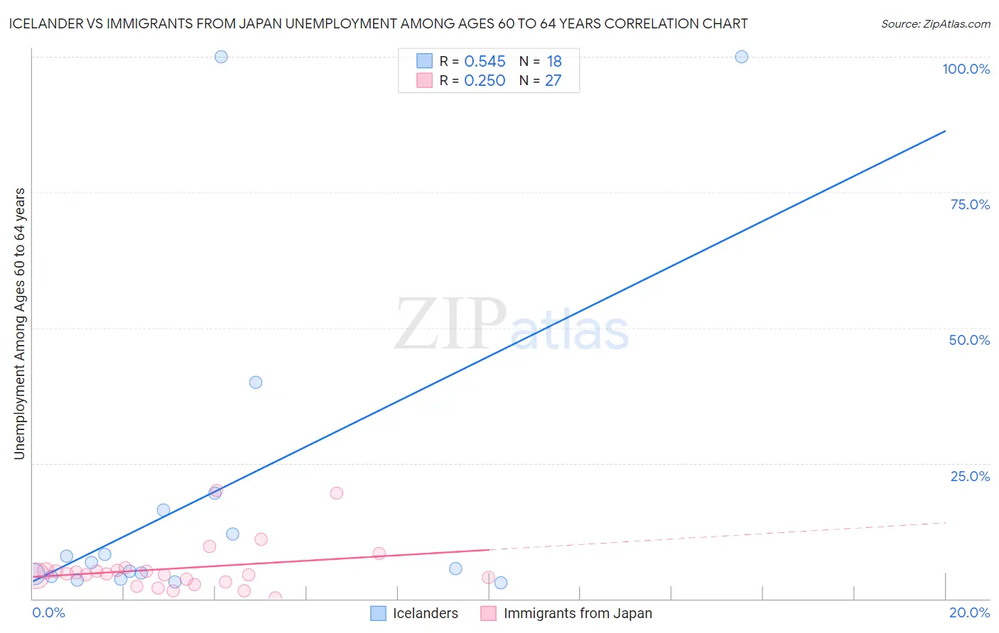 Icelander vs Immigrants from Japan Unemployment Among Ages 60 to 64 years