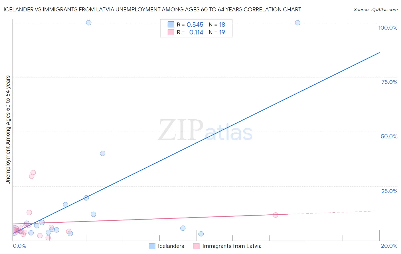 Icelander vs Immigrants from Latvia Unemployment Among Ages 60 to 64 years