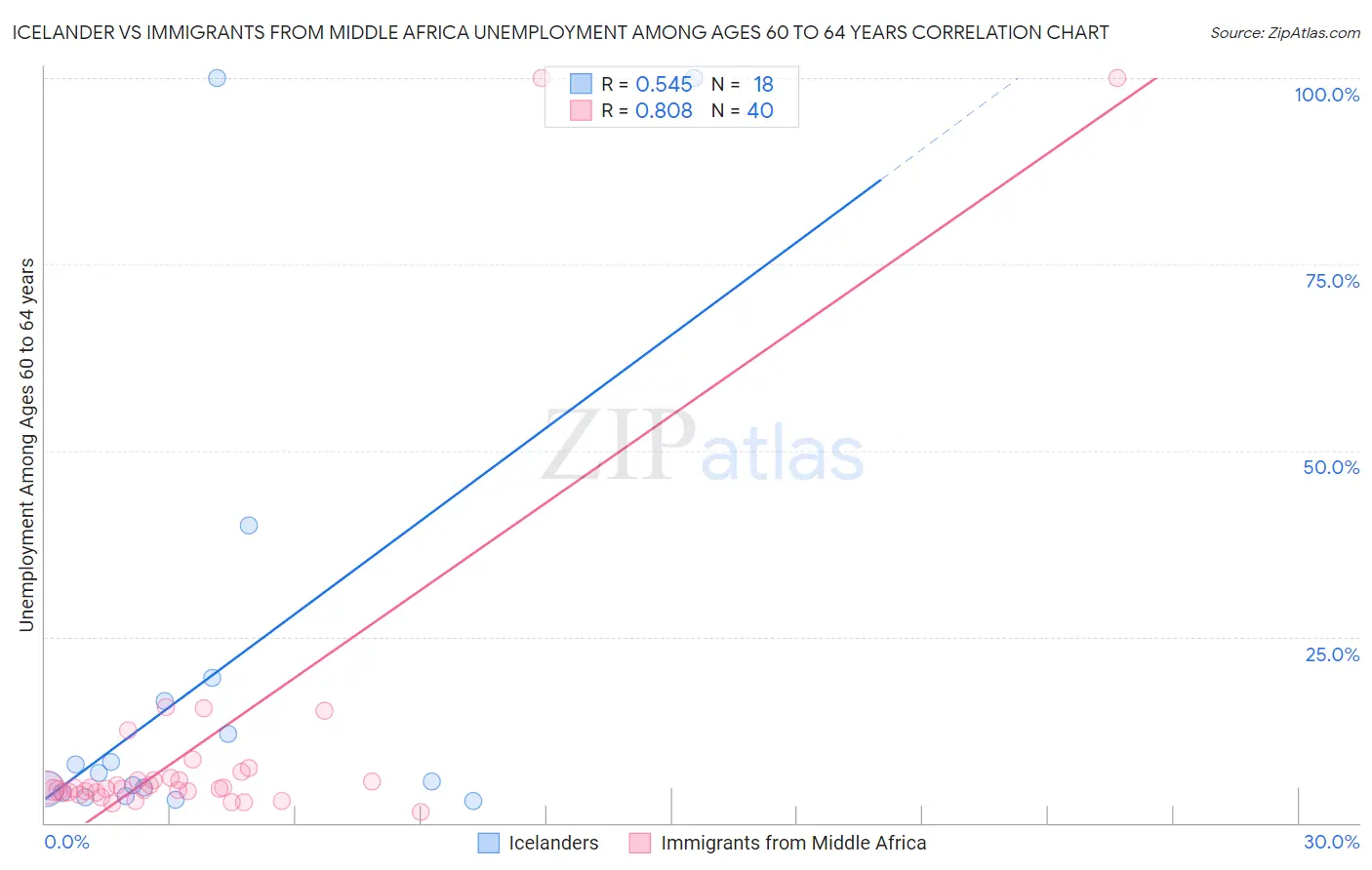 Icelander vs Immigrants from Middle Africa Unemployment Among Ages 60 to 64 years