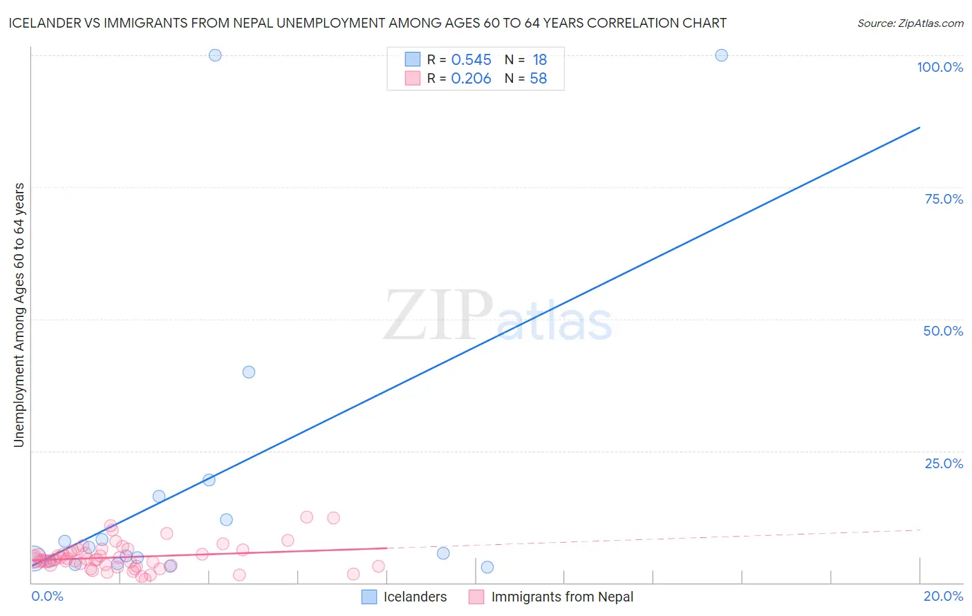 Icelander vs Immigrants from Nepal Unemployment Among Ages 60 to 64 years