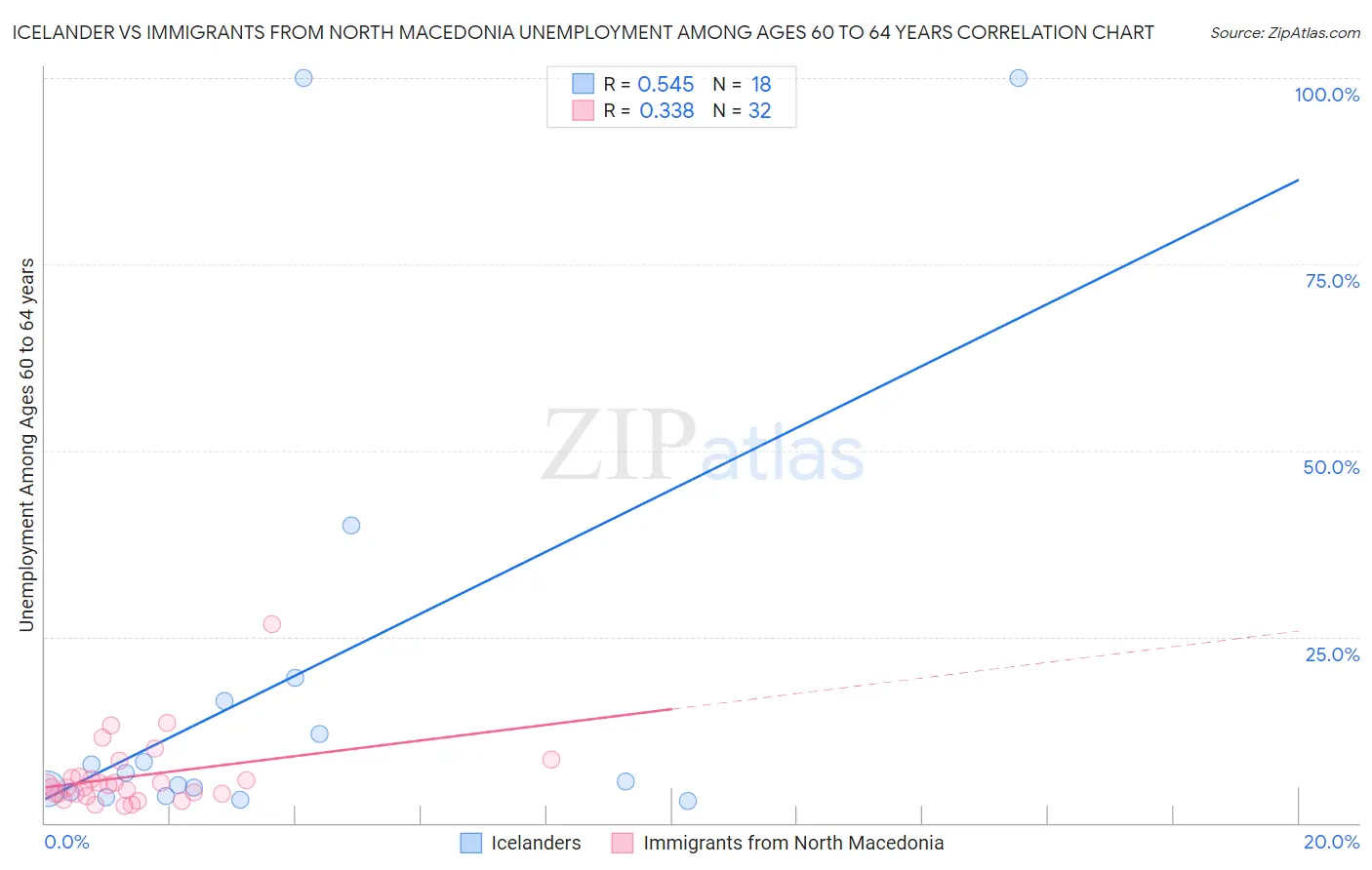 Icelander vs Immigrants from North Macedonia Unemployment Among Ages 60 to 64 years