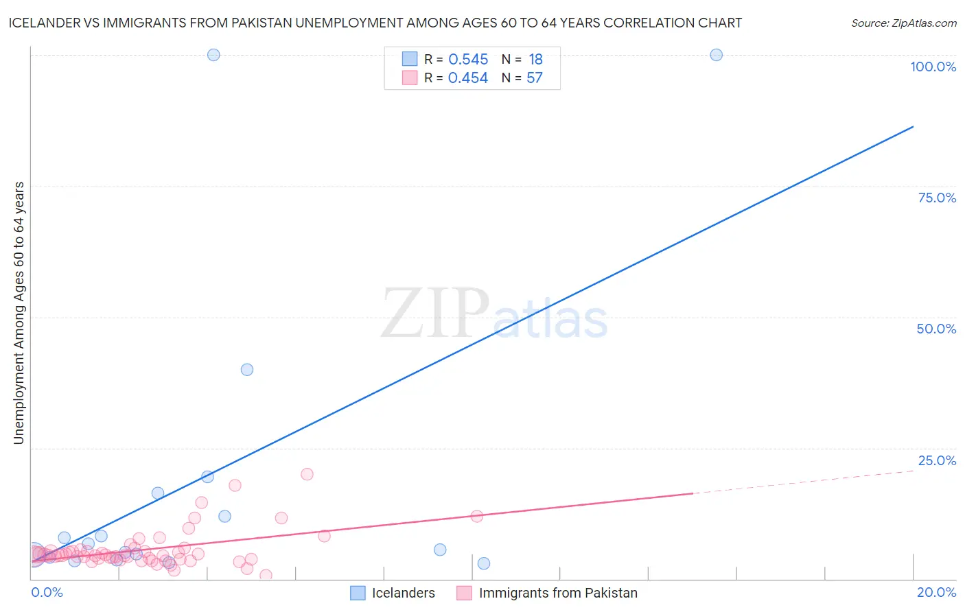 Icelander vs Immigrants from Pakistan Unemployment Among Ages 60 to 64 years