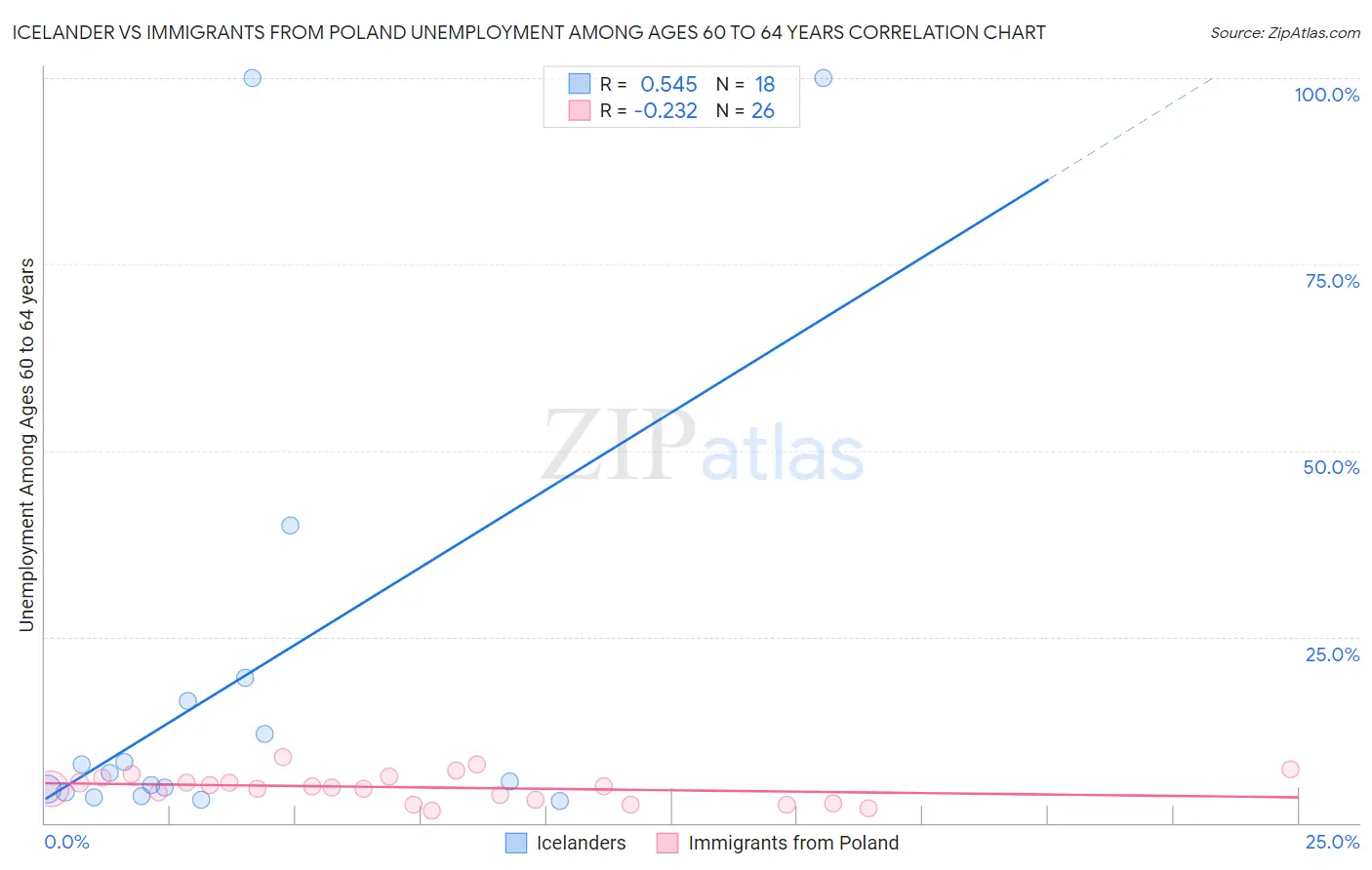 Icelander vs Immigrants from Poland Unemployment Among Ages 60 to 64 years