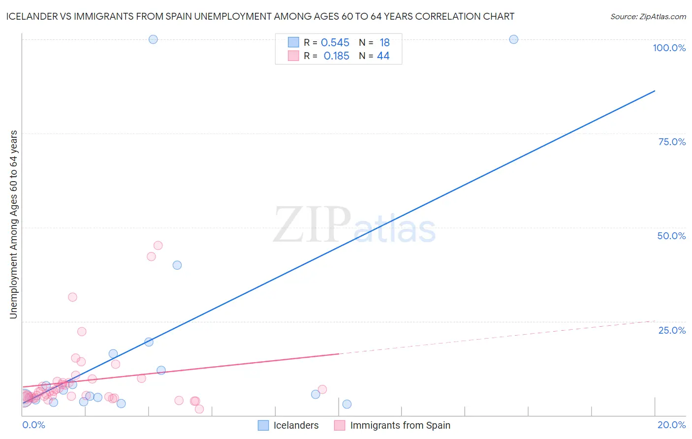 Icelander vs Immigrants from Spain Unemployment Among Ages 60 to 64 years