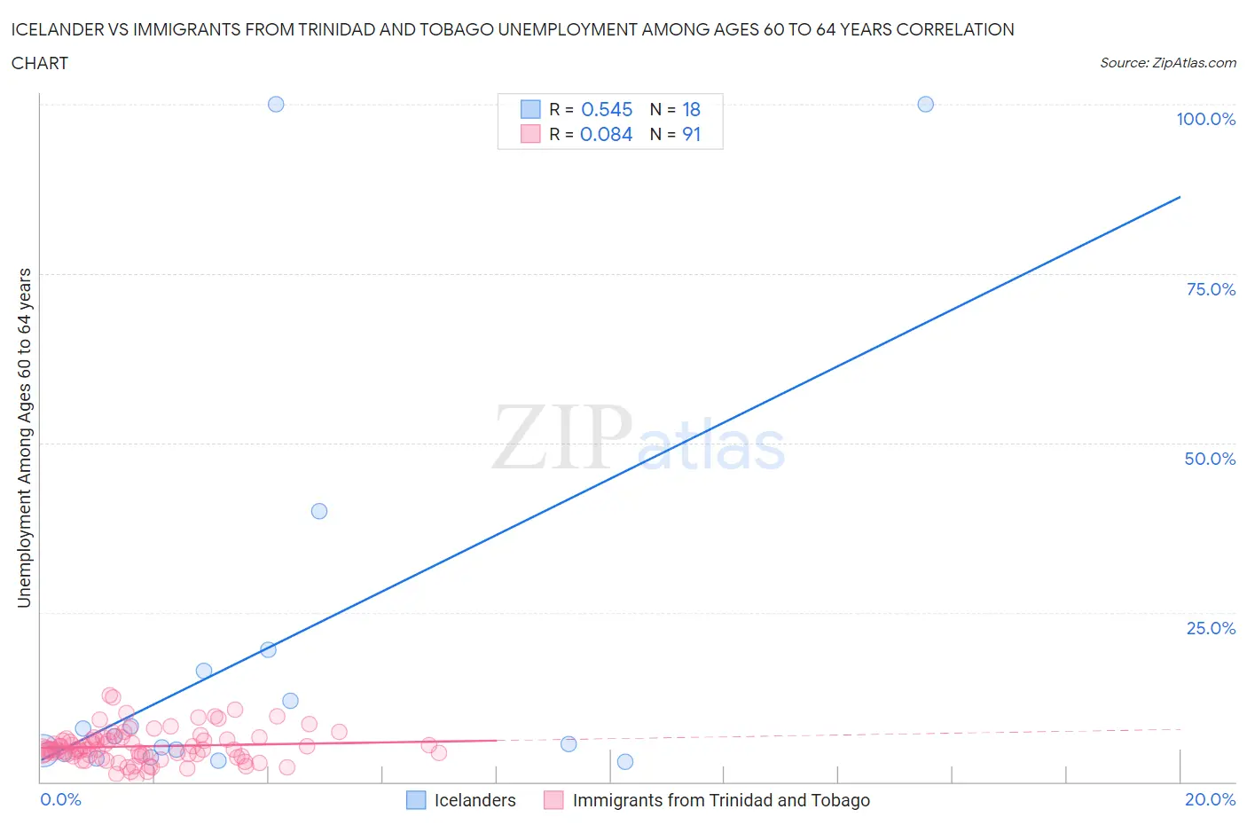 Icelander vs Immigrants from Trinidad and Tobago Unemployment Among Ages 60 to 64 years